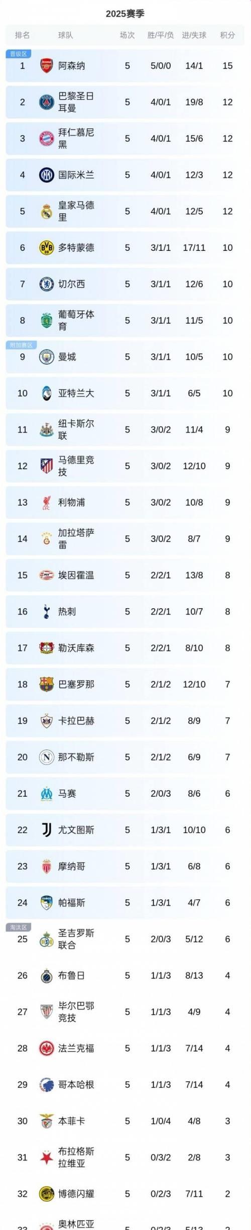 悲喜夜！阿森纳3-1送拜仁首败，利物浦造耻辱纪